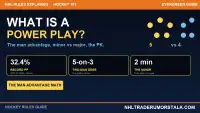 What is a power play in hockey graphic: a five-on-four man advantage with a penalized player in the box