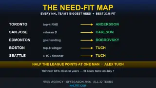 NHL Need-Fit Map 2026 graphic — all 32 teams biggest need by division with best free-agent fit, Alex Tuch highlighted as the most-targeted winger