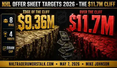 NHL 2026 offer sheet targets graphic showing $11.7M Cliff threshold and eight vulnerable RFAs ranked by poaching probability for July 1