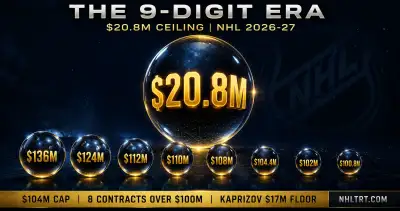 NHL salary cap ceiling 2026-27 graphic showing the $20.8 million maximum individual cap hit triggered by the new $104M cap and the wave of star UFA renegotiations crossing the 9-Digit Era threshold.