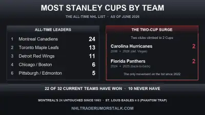 Most Stanley Cups by NHL team graphic: Montreal Canadiens lead the all-time list with 24, ahead of Toronto and Detroit
