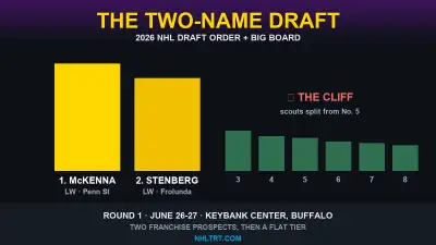 2026 NHL Draft big board graphic — McKenna No. 1 and Stenberg No. 2 elevated above a steep drop-off to the rest of the class, the Two-Name Draft