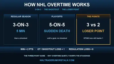 How NHL overtime works graphic: regular-season 3-on-3 and shootout, playoff sudden death, and the loser point explained