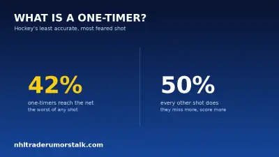 Ice hockey one-timer explainer graphic showing how often the shot reaches the net versus every other shot type