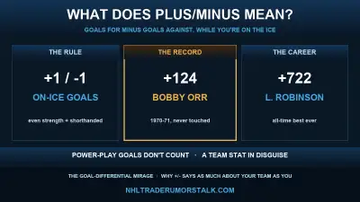 Plus/minus in hockey graphic: +1 and -1 on-ice goal differential, the +124 and +722 records, and the team-quality trap