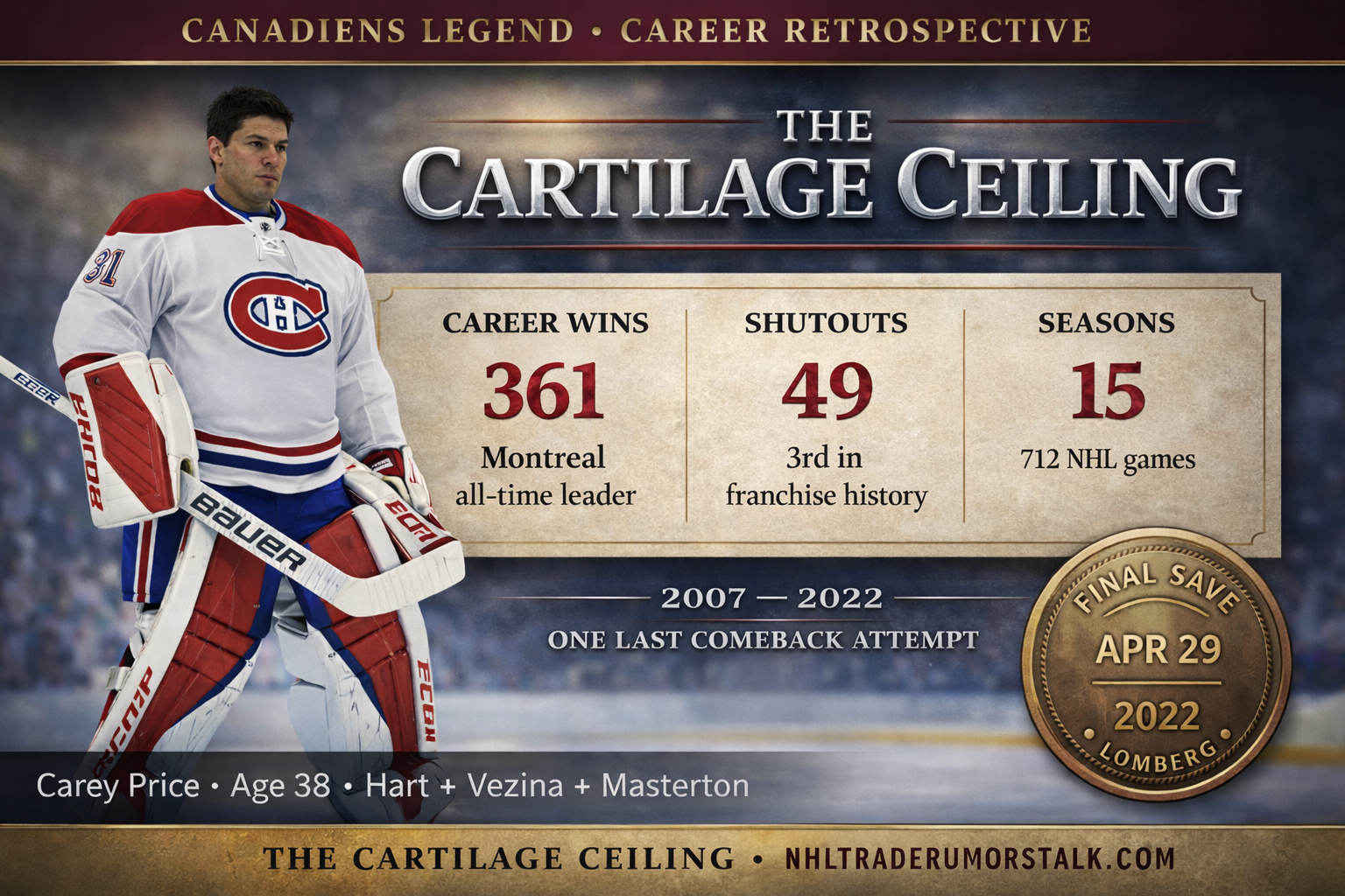 Carey Price in Montreal Canadiens goalie gear with Bell Centre arena background, 712 career games stat overlay and 361 wins franchise record highlighted, Cartilage Ceiling framework visualization